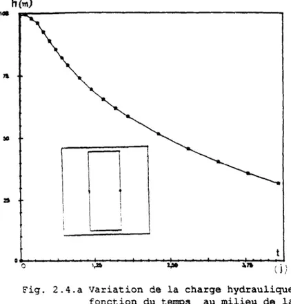 Fig. 2.4.a Variation de la charge hydraulique en  fonction du temps au milieu de la  colonne