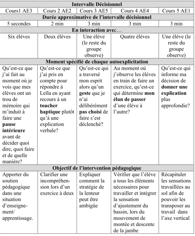 Tableau  3.4 :  Chronologie  de  l’Autoexplicitation  (AE)  des  moments  spécifiés  de  l’intervalle décisionnel 