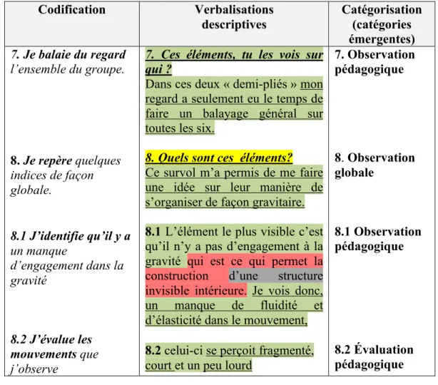 Tableau 3.6 : Exemple de catégories émergées à partir des codifications  Codification  Verbalisations  descriptives  Catégorisation (catégories  émergentes)  7