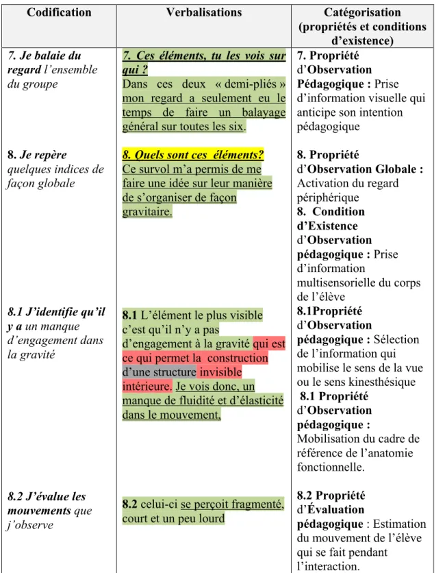 Tableau 3.7 : Propriétés et conditions d’existence 