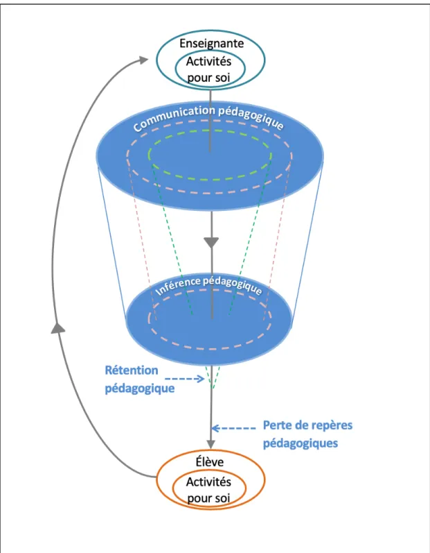 Figure 4.2 : Communication pédagogique et phénomènes reliés 