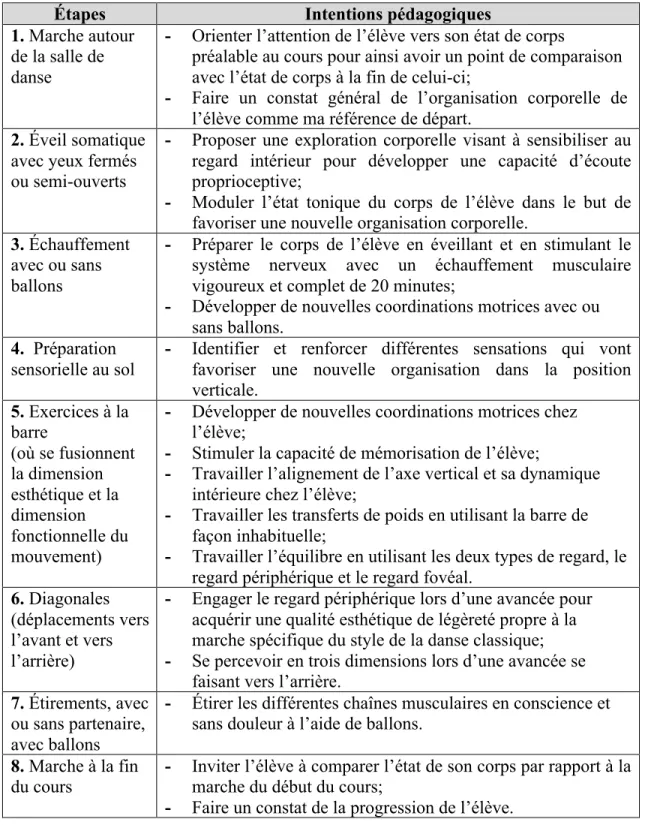 Tableau 3.2 : Intentions pédagogiques des huit étapes de la classe technique proposée 