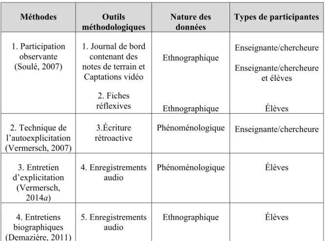 Tableau 3.3 : Méthodes et outils de production de données  Méthodes  Outils  méthodologiques  Nature des données  Types de participantes  1