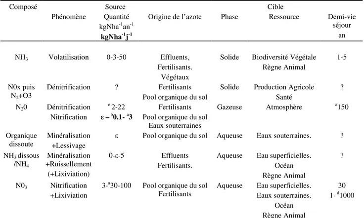 Tableau  1/1 :  Typologie  des  pertes  d’azote  pouvant entraîner  une  pollution,  d’après  a Mariotti,  1997 ; 