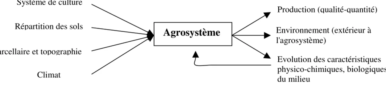 Figure  1/7  :  schéma  des  composantes  et  aboutissants  de  l'agrosystème,  pour  un  système  de  culture  donné; d'après Meynard et al., 2001