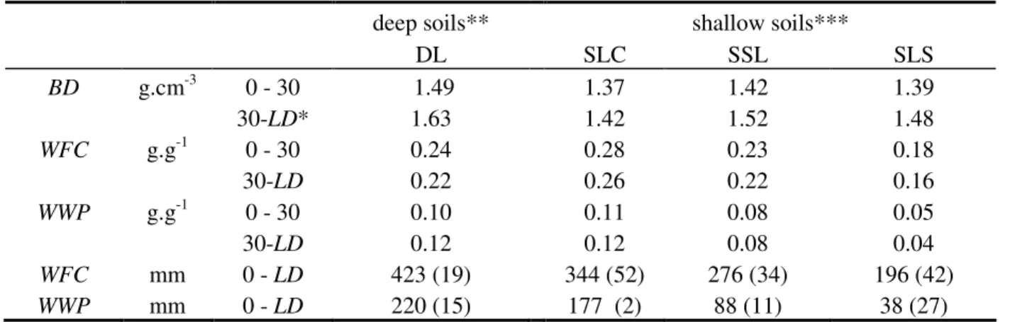 Table  2.1/1  :  Permanent  characteristics  of  soils  :  bulk  density  (BD),  water  content  at  field  capacity  (WFC) and water content at permanent wilting point (WWP) in the surface layer (0-30 cm) and deep  layer (30-LD)