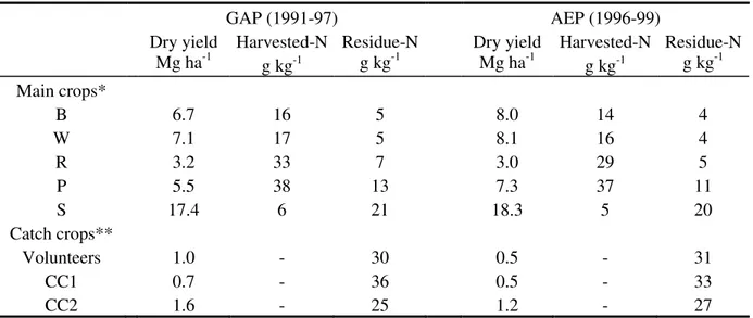 Table 2.1/3: Mean values of dry yield and N contents in harvested or returned parts of the crops (catch  crops or main crops), during the two management periods (GAP and AEP)
