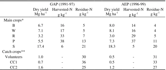 Table 2.1/3: Mean values of dry yield and N contents in harvested or returned parts of the crops (catch  crops or main crops), during the two management periods (GAP and AEP)