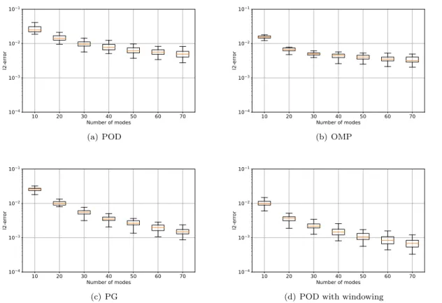 Figure 5: Reconstruction error e(u, A n,m ) for patients u ∈ f M test in ﬁrst example