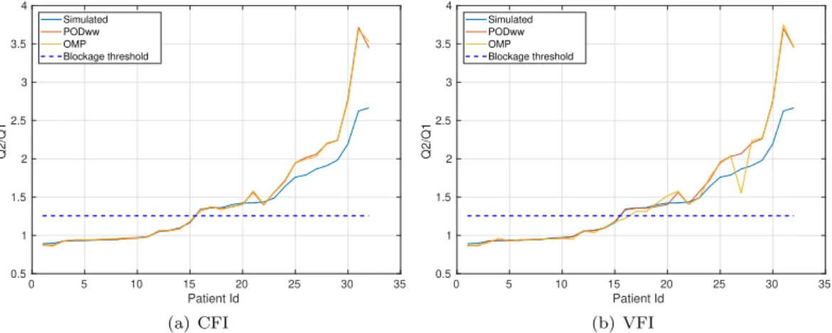 Figure 12: Flow ratio reconstructed for blockage detection. In this test the number of modes is ﬁxed to 30.