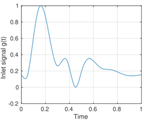 Figure 2: The function g(t) for the inlet boundary condition.