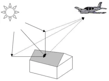 Fig. 3.1 – Les effets environnementaux sur le spectre observ´e au niveau du capteur