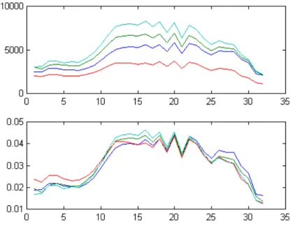 Fig. 3.4 – L’effet de la normalisation sur les spectres de toit `a quatre faces (en haut avant et en bas apr`es normalisation)