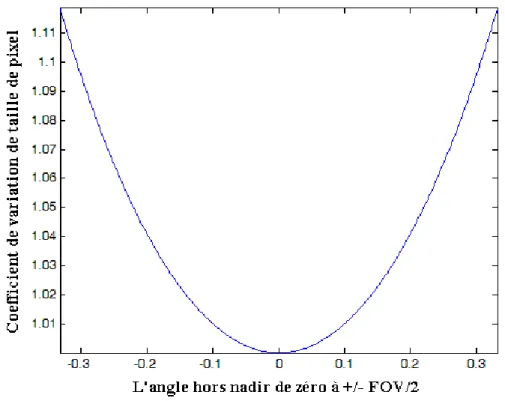 Fig. 3.9 – Facteur de variation de taille des pixels `a cause de l’effet hors-nadir.