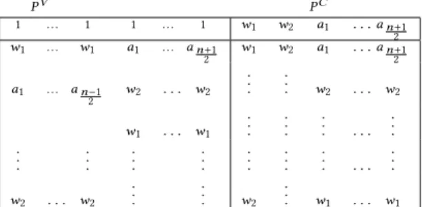 Figure 2: Plurality, 5 candidates, impartial culture When there is no bias for participation, i.e., ϵ = 0, we see that a quite likely situation (which occurs about 25% of the time) is to have the maximum possible number of equilibria (in this case, 16), wi