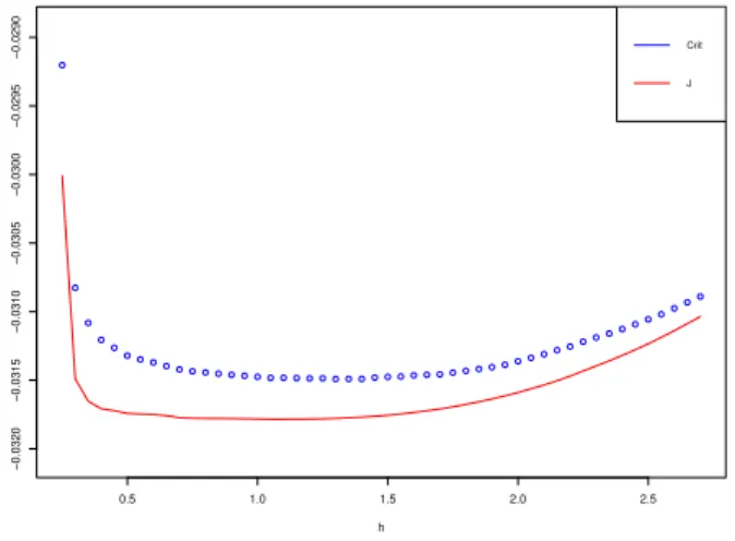 Figure 1: Plots of h 7→ Crit(h) and h 7→ J(h) for the Cauchy density p 0
