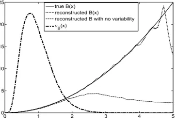 Figure 1: Reconstruction for n = 2 17 . When the variability in the growth rate is ignored, the estimate reveals unsatisfactory
