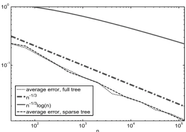 Figure 2: Error v.s. n for the full tree and the sparse tree case on a log-log scale. The error actually proves better than the upper rate of convergence  an-nounced in Theorem 2 , and ̟ may be taken smaller than log(n)