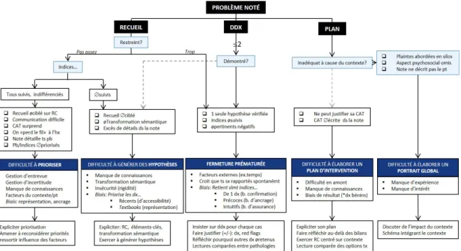 Figure 3. Algorithme d’identification et de remédiation des difficultés de  raisonnement clinique, basé sur le Guide des difficultés de raisonnement clinique 