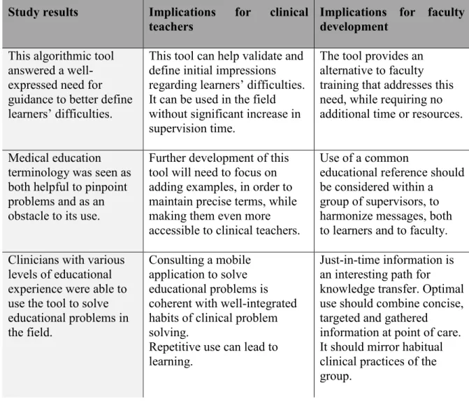 Table 2 3 . Implications of clinical teachers’ perceptions of the tool for clinical  supervision and faculty development related to clinical reasoning difficulties 