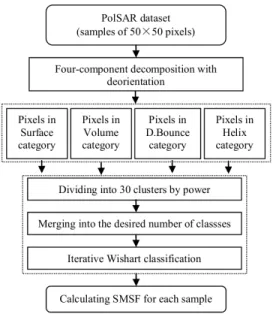Figure 2. Flowchart of the unsupervised classification algorithm based on four-component decomposition with deorientation.