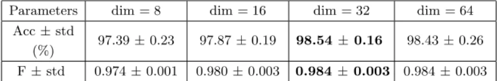 Table 2. Results based on CSF with different dimensions.