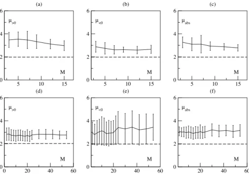 Figure 7: Tail exponent term structures. Upper panel: Wheat; Lower panel: Gold. From the left to the right : Positive tail; Negative tail; Absolute returns.