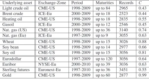 Table 1: Main characteristics of the collected data: Nature of the assets, trading location, time period, last available maturities, number of records and the contango index C.