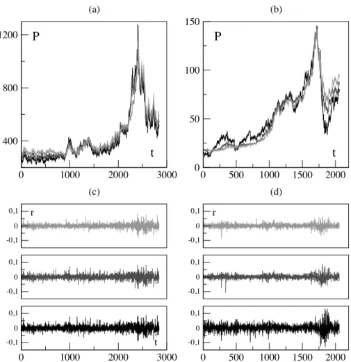 Figure 1: Wheat (C = 0.88) and Light crude oil futures (C = 0.43) prices and returns corresponding to different delivery dates, 1998-2009