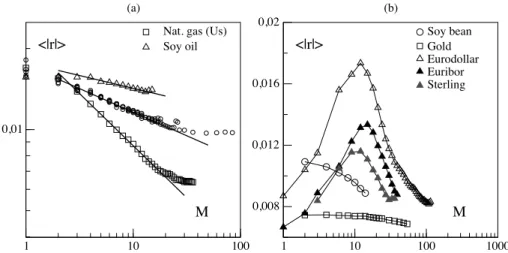 Figure 2: Mean absolute returns as a function of the maturity. Left panel: Commodities following a power law function with exponents (from bottom to top) α mean = 0.2 , 0.175 , 0.095