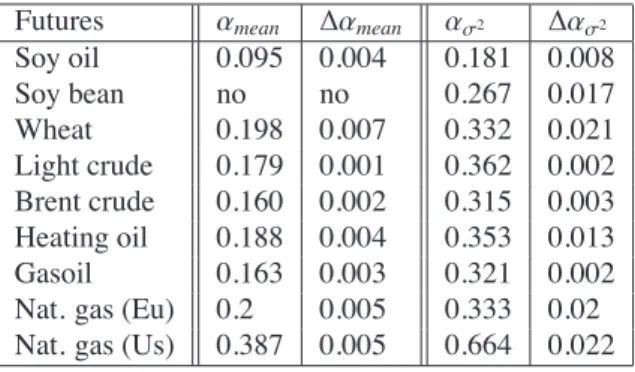 Table 2: Exponents of the power law function for the mean and variance of the returns.