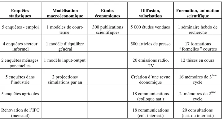 Tableau n° 1-1 : Bilan synthétique des actions de MADIO 1995-1999