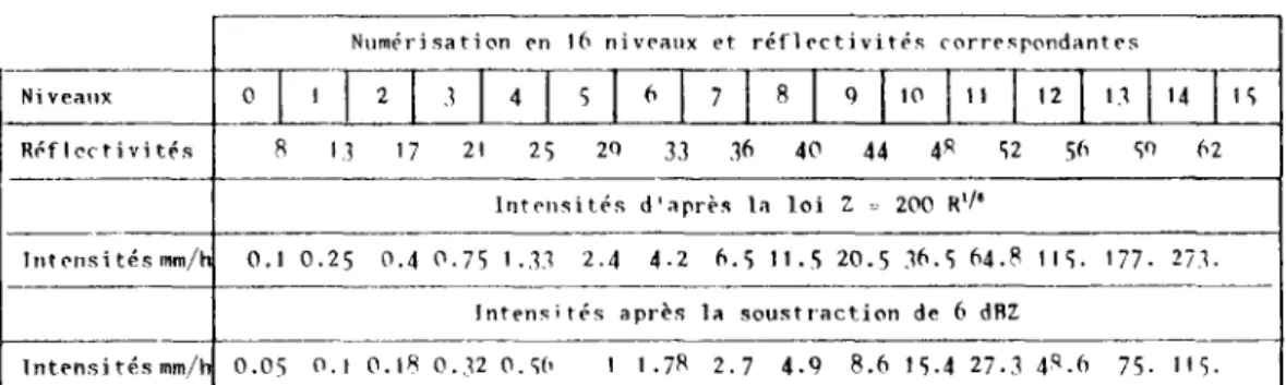 tableau 2.7 : Olictéltsiatton de-ó .lé^-Lecttv-iléA en 16 niveaux et -iulewallen  co'si/ieA pondant  A AUJI  le¿ inten^LtéA