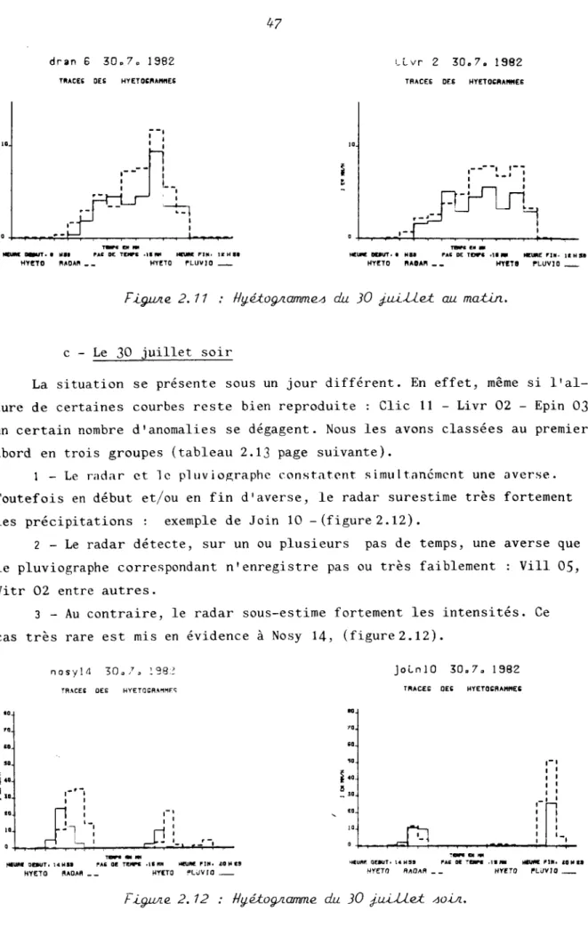 Figure 2.11 : HaéÁ.oan.amme.A caz 30 ¿.uLLLeJi au matin. 