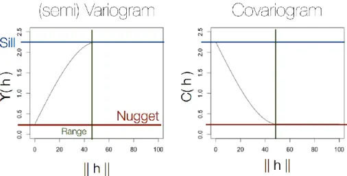 Figure II.3 : Les propriétés du semivariogramme et covariogramme 