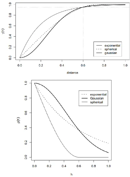 Figure II.5 : Comparaison le variogramme sphérique, exponentiel et gaussian.  