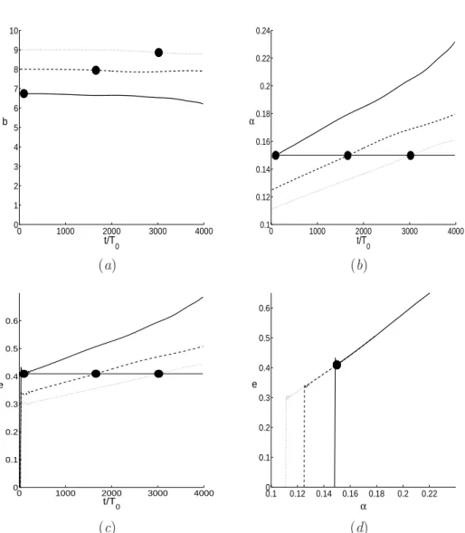 Fig. 3.2 – Time evolution of the characteristic parameters of the co-rotating vortex pair : (a) the separation distance b between the vortices ; (b) the ratio α = a/b between the vortex radius a and the separation distance b ; (c) the eccentricity e of one