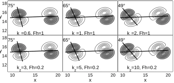 Fig. 3.10 – Evolution of the vertical vorticity of the eigenmode for two Froude numbers F h = 0.2 and F h = 1 and various wavenumbers such that k z F h is equal to 0.6, 1 and 2