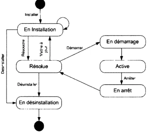 FIGURE  1.1 - Graphe présentant les états du cycle de vie d'une application et ses transitions  prévision, la manipulation (commandement), l'organisation, la coordination et le contrôle des  logiciels dans un milieu en rapport aux besoins du gestionnaire e