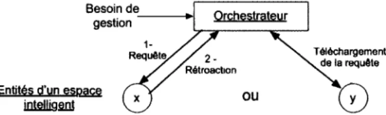 FIGURE  1.4 - Diagramme présentant la stratégie d'orchestration avec la méthode Push et Pull 