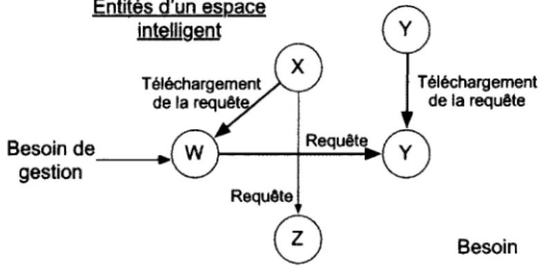 FIGURE  1.5 - Diagramme présentant la stratégie de la chorégraphie 