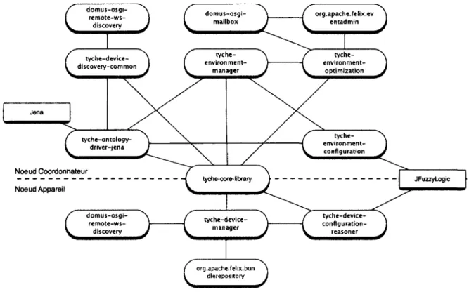 FIGURE  3.3 - Les modules OSGi du projet Tyche et leurs dépendances fonctionnelles  support de déploiement