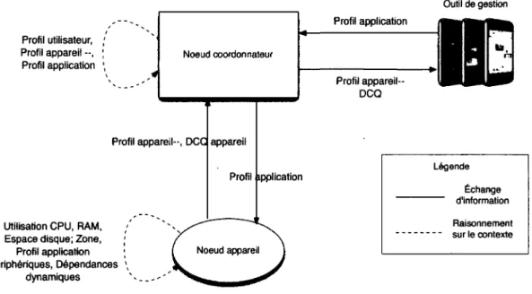 FIGURE  3.4 - Utilisation des informations contextuelles par les noeuds orchestrateurs et appa- appa-reils 
