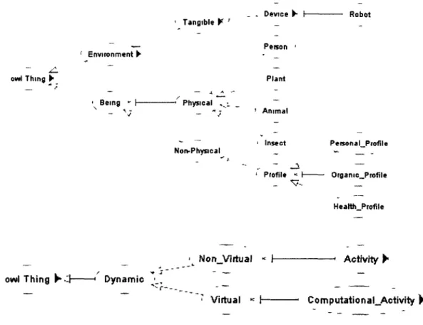FIGURE 3.5 - Concept de base de la description sémantique (tiré de [1]) 