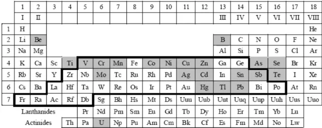 Figure 1 : Tableau de la classification périodique des éléments de Mendeleïev 