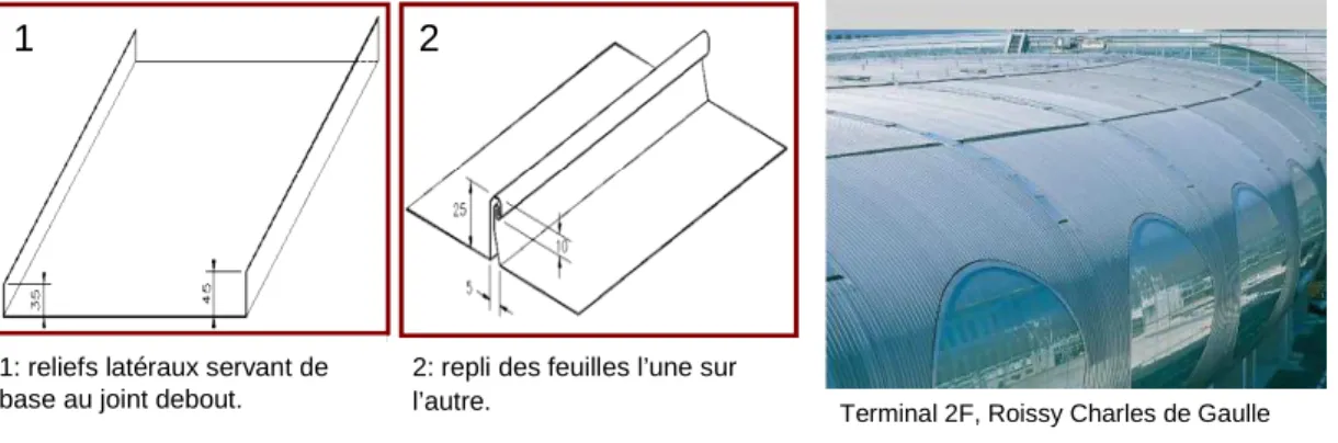 Figure 10 : Réalisation d’une toiture à joints debout : description de la technique (gauche), toit terminé (droite) 