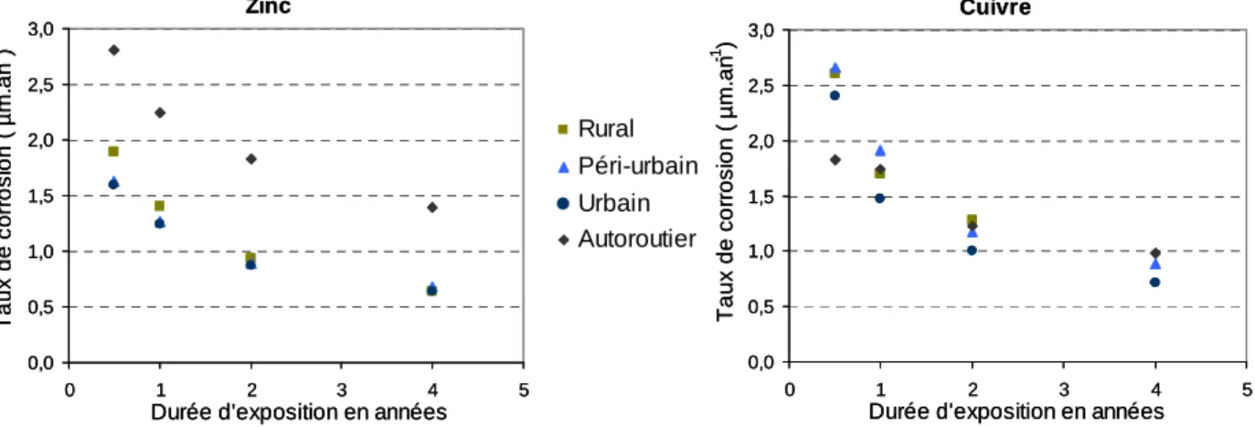Figure 19 : Evolutions des taux de corrosion du Zinc et du Cuivre dans le temps, dans différents contextes 