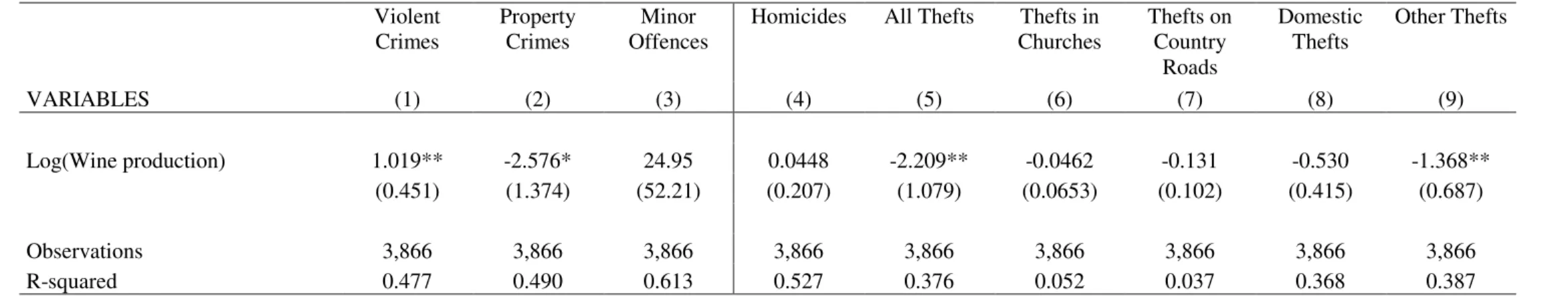 Table 3: Impact of wine production on crime rates: IV estimates 1850-1905         Violent Crimes  Property Crimes  Minor  Offences 