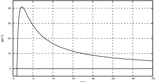 Figure 5.1: Gain as a function of β with λ = 1 and N = 1.