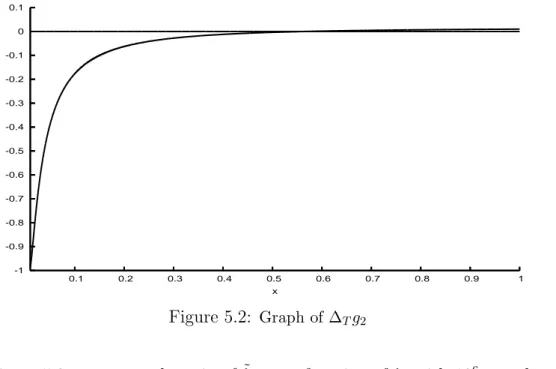 Figure 5.3 represents the gain of ˜ λ T as a function of λ, with 10 6 samples, α 2 =